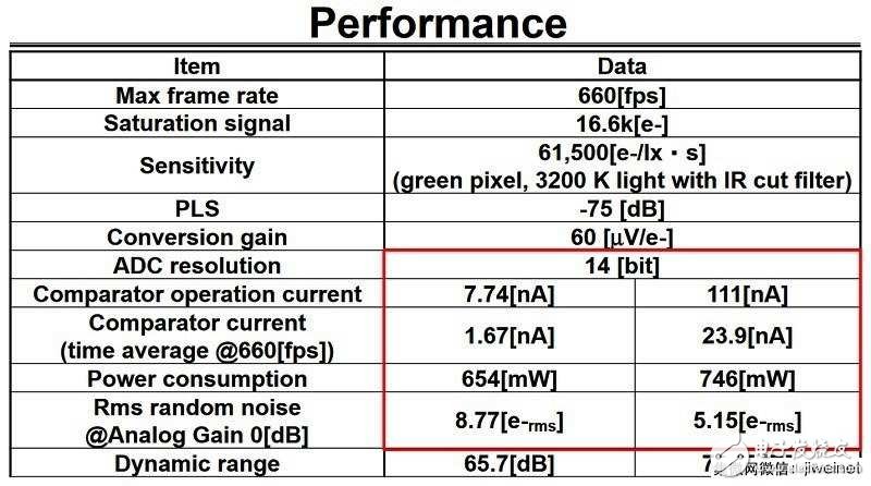 2018年度的國際固態(tài)電路會議：幾項最新影像傳感器技術亮相