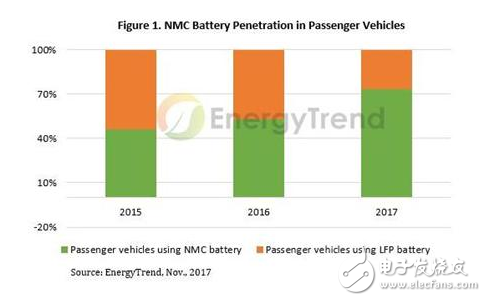 中國對電動車電池的需求在2017年大幅增長，2018年需求預(yù)計增長至25億 