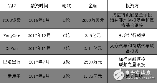 2018年共享汽車市場(chǎng)研究報(bào)告