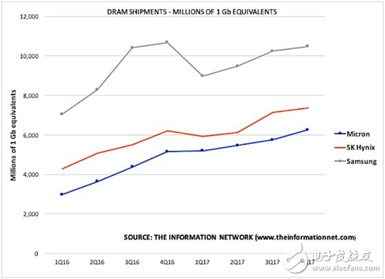 關(guān)于美光與英特爾NAND市場競爭格局分析？5張圖給你解釋