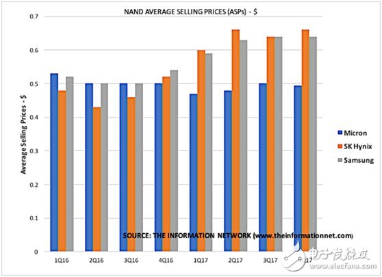 關(guān)于美光與英特爾NAND市場競爭格局分析？5張圖給你解釋