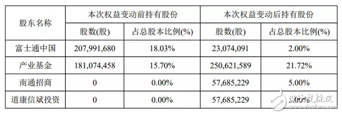 國家大基金6.4億元再次加碼投資通富微電