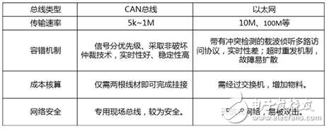 以太網(wǎng)無法取代CAN的原因是什么？