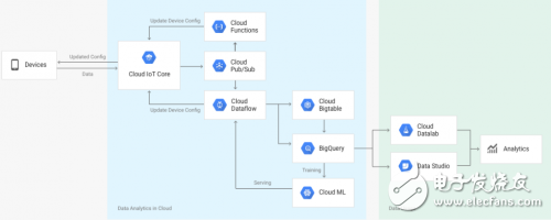 Google推出Cloud IoT Core服務 管理物聯(lián)網設備與Google云的連接