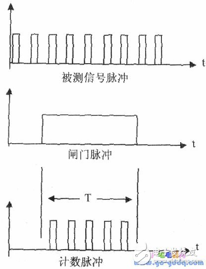 電子計(jì)數(shù)式頻率計(jì)原理 看門(mén)狗端口中斷實(shí)現(xiàn)計(jì)數(shù)電路功能