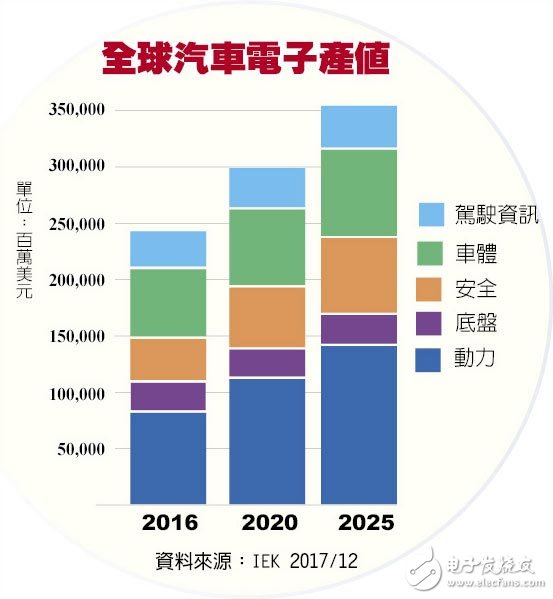 電動自駕車在大陸?yīng)氼I(lǐng)風(fēng)騷 汽車聯(lián)網(wǎng)化零組件受惠