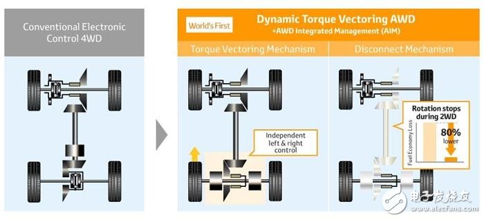 Toyota發(fā)表全新的變速箱、引擎以及四驅(qū)系統(tǒng)