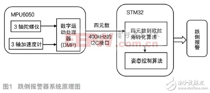 一種基于慣性傳感技術(shù)的跌倒報警器設(shè)計