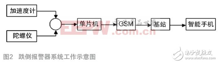 一種基于慣性傳感技術(shù)的跌倒報警器設(shè)計