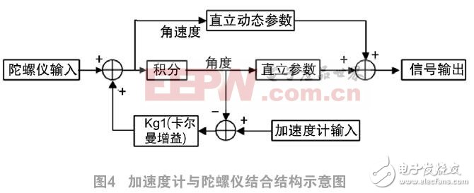 一種基于慣性傳感技術(shù)的跌倒報警器設(shè)計