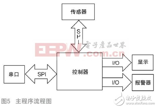 一種基于慣性傳感技術(shù)的跌倒報警器設(shè)計