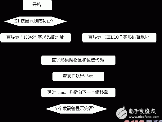 基于AT89S51單片機(jī)的動(dòng)態(tài)數(shù)碼顯示設(shè)計(jì)