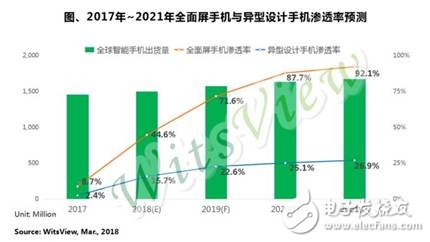 2017年~2021年全面屏手機(jī)與異型設(shè)計手機(jī)滲透率預(yù)測