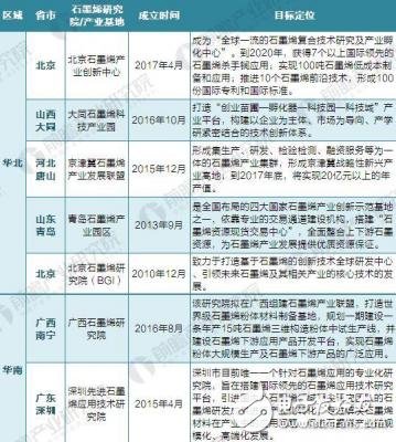 2018年中國各省市石墨烯基地匯總