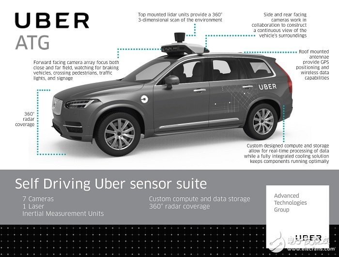 Uber自動(dòng)駕駛汽車的撞人事件_基本架構(gòu)