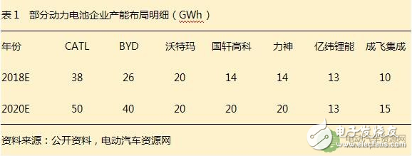 2018動(dòng)力電池價(jià)格趨勢(shì) 或產(chǎn)能過剩達(dá)到巔峰