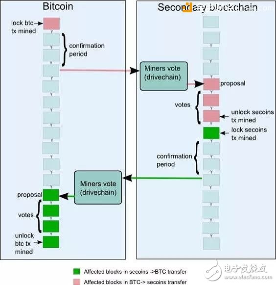 全面理解區(qū)塊鏈側(cè)鏈技術(shù)