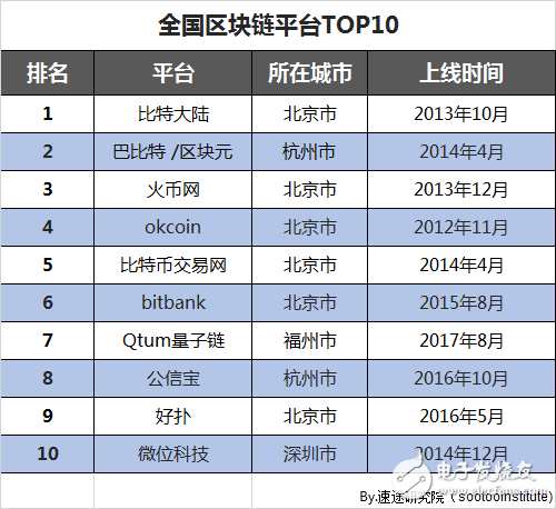 速途研究院：區(qū)塊鏈行業(yè)研究報(bào)告