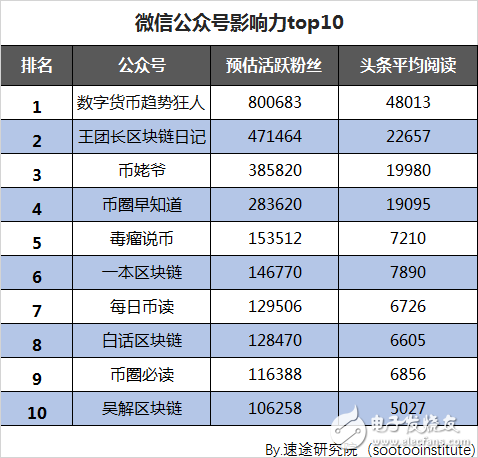 速途研究院：區(qū)塊鏈行業(yè)研究報(bào)告