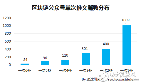 速途研究院：區(qū)塊鏈行業(yè)研究報(bào)告