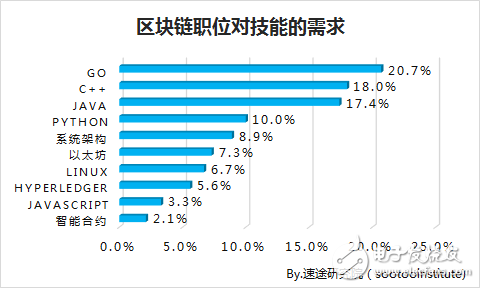 速途研究院：區(qū)塊鏈行業(yè)研究報(bào)告