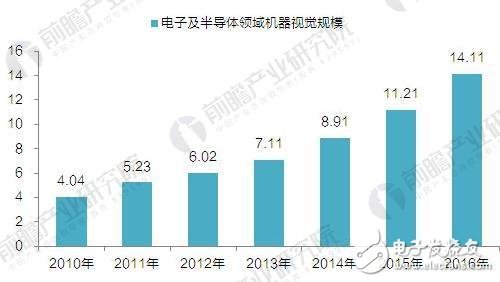 機器視覺在電子領(lǐng)域的應(yīng)用方式及規(guī)模