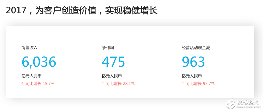 華為2017年年報(bào)：人均年薪近70萬(wàn),任正非為金牌員工頒獎(jiǎng)100萬(wàn)