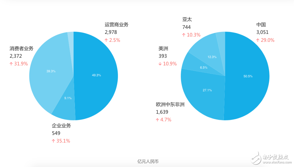 華為2017年年報(bào)：人均年薪近70萬(wàn),任正非為金牌員工頒獎(jiǎng)100萬(wàn)