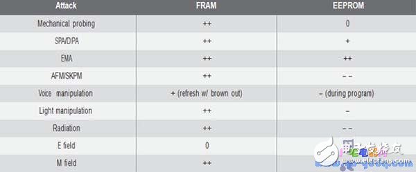 基于FRAM的MCU為低功耗應(yīng)用提高穩(wěn)定性