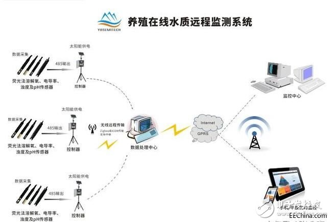 傳感器在水產(chǎn)養(yǎng)殖行業(yè)的重要作用 將帶來什么新氣象？