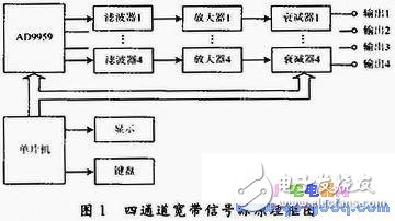 深度剖析四通道信號(hào)源技術(shù)