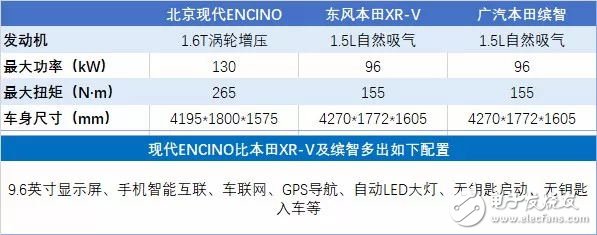 北現(xiàn)新車ENCINO上市_與小型SUV 繽智/XR-V對比如何