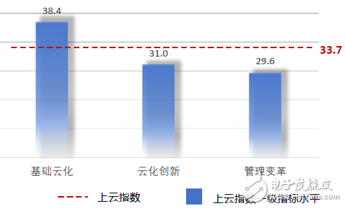 中國企業(yè)上云指數(shù)現(xiàn)狀：廣度不夠、深度不足