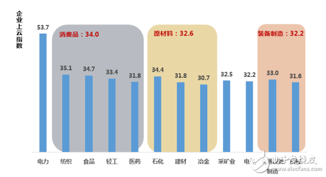 中國企業(yè)上云指數(shù)現(xiàn)狀：廣度不夠、深度不足