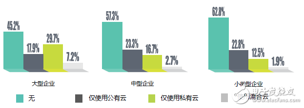 中國企業(yè)上云指數(shù)現(xiàn)狀：廣度不夠、深度不足