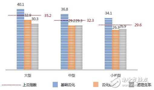 中國企業(yè)上云指數(shù)現(xiàn)狀：廣度不夠、深度不足