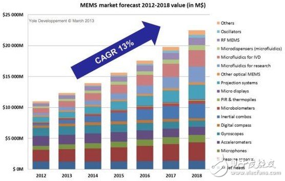 2018年MEMS市場(chǎng)超過220億美元 中國OEM或成為未來新戰(zhàn)場(chǎng)