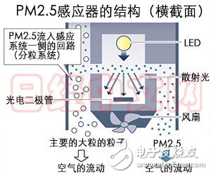 夏普 PM2.5小型檢測傳感器 10秒內(nèi)檢測PM2.5濃度