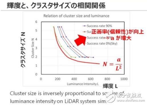 東芝布局汽車LiDAR半導(dǎo)體業(yè)務(wù)_2025年市場需求將達(dá)3000萬臺