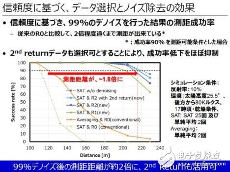 東芝布局汽車LiDAR半導(dǎo)體業(yè)務(wù)_2025年市場需求將達(dá)3000萬臺