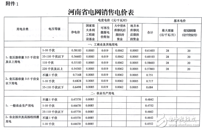 五張圖了解河南調(diào)電價：全面落實電網(wǎng)清費政策