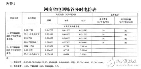 五張圖了解河南調(diào)電價：全面落實電網(wǎng)清費政策