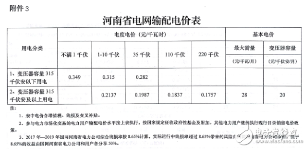 五張圖了解河南調(diào)電價：全面落實電網(wǎng)清費政策