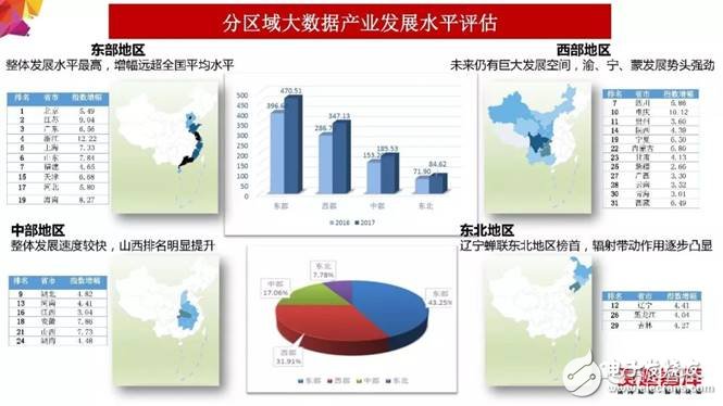 2018年大數(shù)據(jù)產(chǎn)業(yè)發(fā)展評估報告出爐 未來發(fā)展趨勢分析