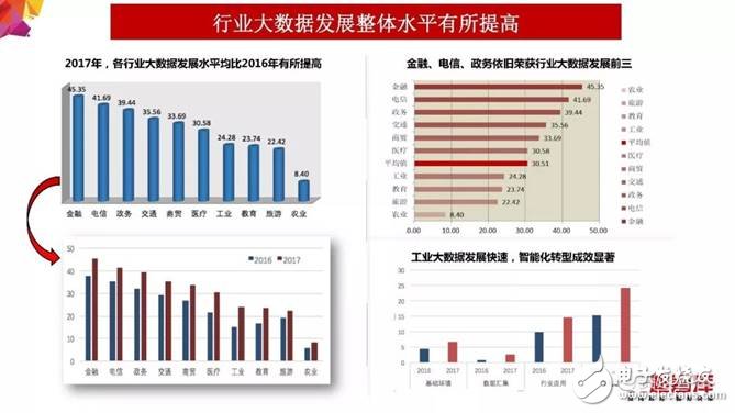 2018年大數(shù)據(jù)產(chǎn)業(yè)發(fā)展評估報告出爐 未來發(fā)展趨勢分析