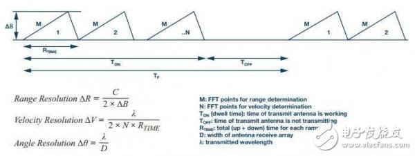 ADI的24 GHz雷達(dá)系統(tǒng)級原型解決方案