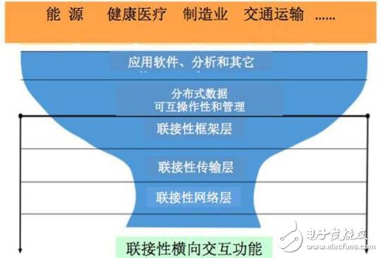 論工業(yè)互聯(lián)網的聯(lián)接性