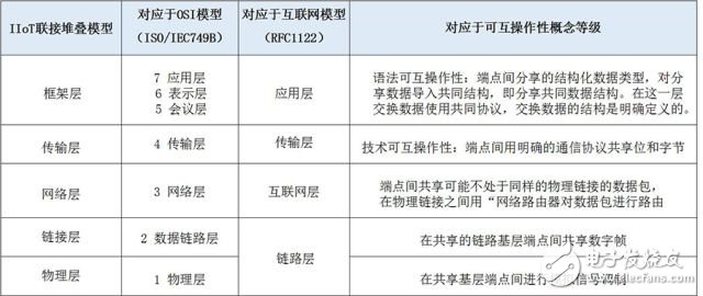 論工業(yè)互聯(lián)網的聯(lián)接性