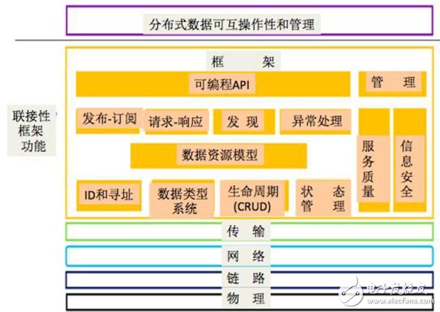 論工業(yè)互聯(lián)網的聯(lián)接性