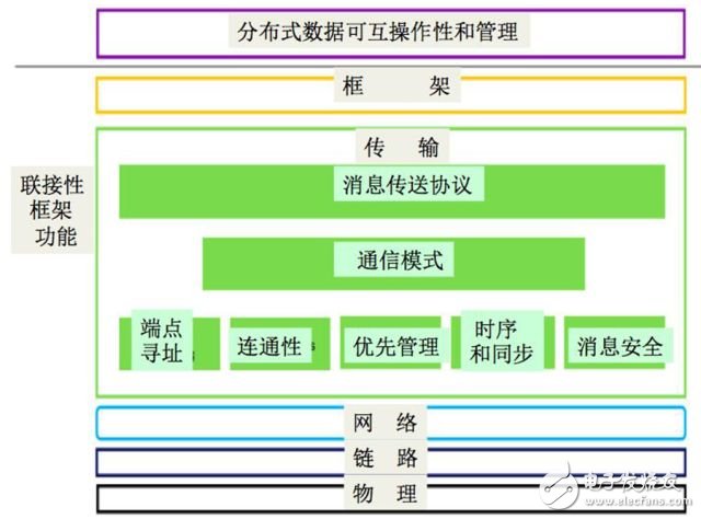 論工業(yè)互聯(lián)網的聯(lián)接性